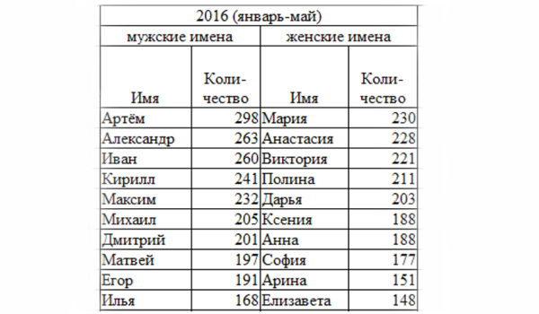 Самое популярное имя в россии 2024 году. Популярные имена для девочек. Популярные имена. МСАМОЕ популярные имена в России. Самые распространённые женские имена в России.