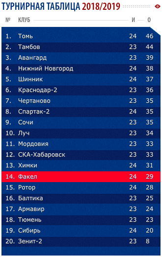 Факел воронеж турнирная таблица 2023 года. Факел Воронеж турнирная таблица. Воронежский факел турнирная таблица. Таблица факела Воронеж. Футбол факел Воронеж турнирная таблица.