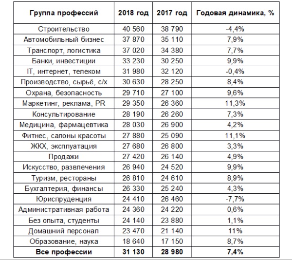 Работа зарплата воронеж