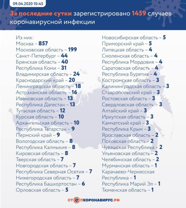 9 апреля, коронавирус COVID-19: В России заболели 10131 (+1459) человек, в Воронежской области 33 (0) зараженных