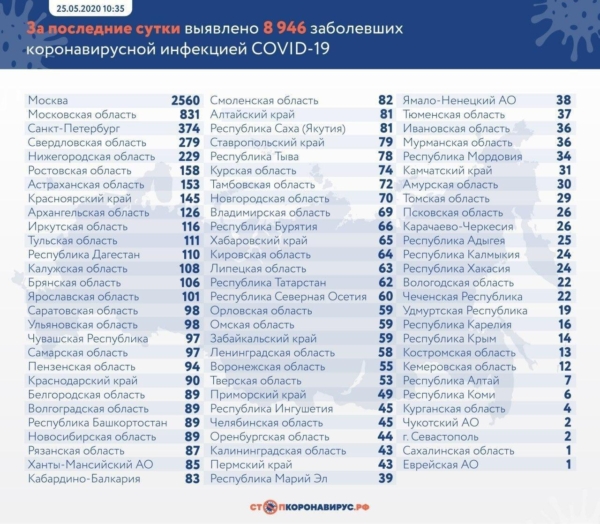 Число заболевших коронавирусом превысило 353 тысячи в России и 1,5 тысячи — в Воронежской области