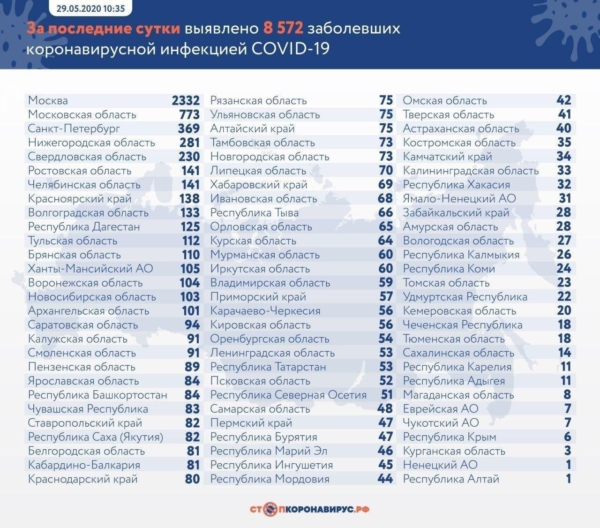 29 мая, коронавирус COVID-19: В России заболели 387623 (+8572) человек, в Воронежской области 1857 (+104) зараженных