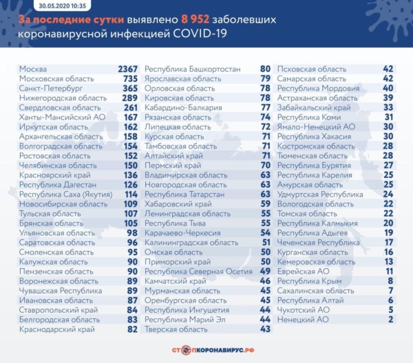30 мая, коронавирус: В Воронежской области число заболевших выросло до 1946 человек