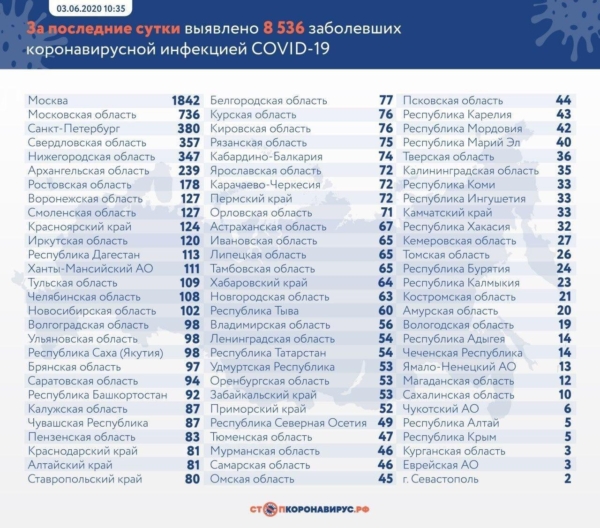 Воронежская область оказалась в ТОП-10 регионов по суточному приросту заболевших коронавирусом в России