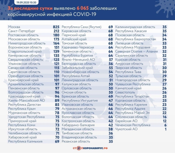 Воронежская область по суточному приросту больных COVID-19 находится на 6-м месте в России