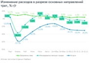 Как изменились расходы россиян.