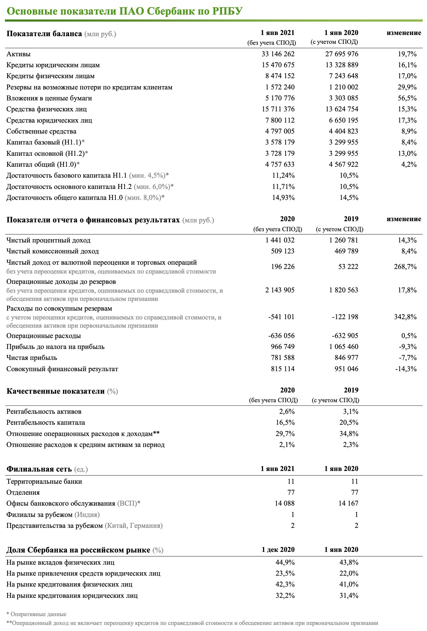 Пао 2020. Финансовая отчетность Сбербанк 2018-2020. Бухгалтерский баланс Сбербанка за 2020 год. Отчет о финансовых результатах Сбербанк 2019. Сбербанк финансовые Результаты 2020.