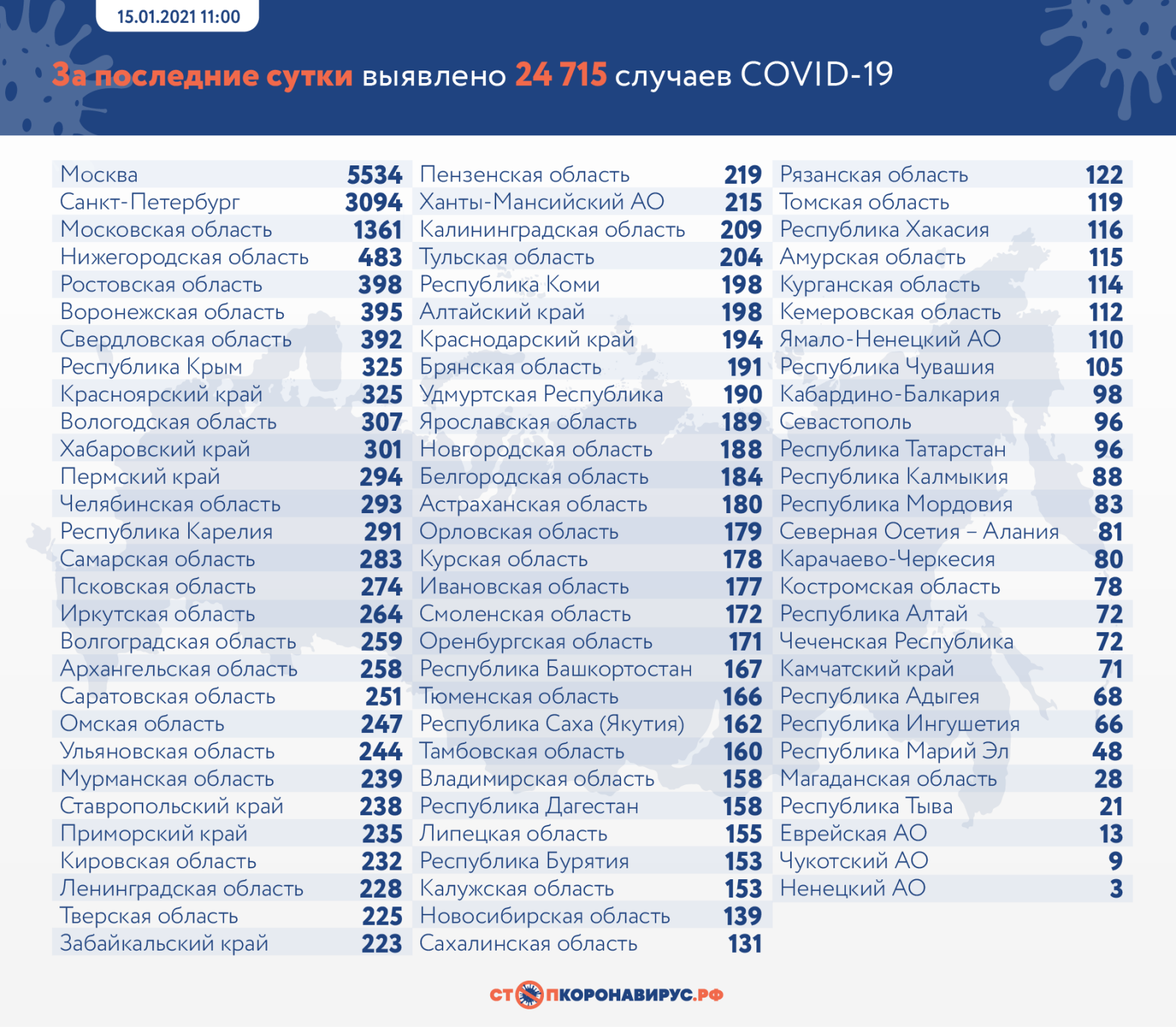 За сутки COVID-19 унес жизни еще 23 пациентов из Воронежа и области
