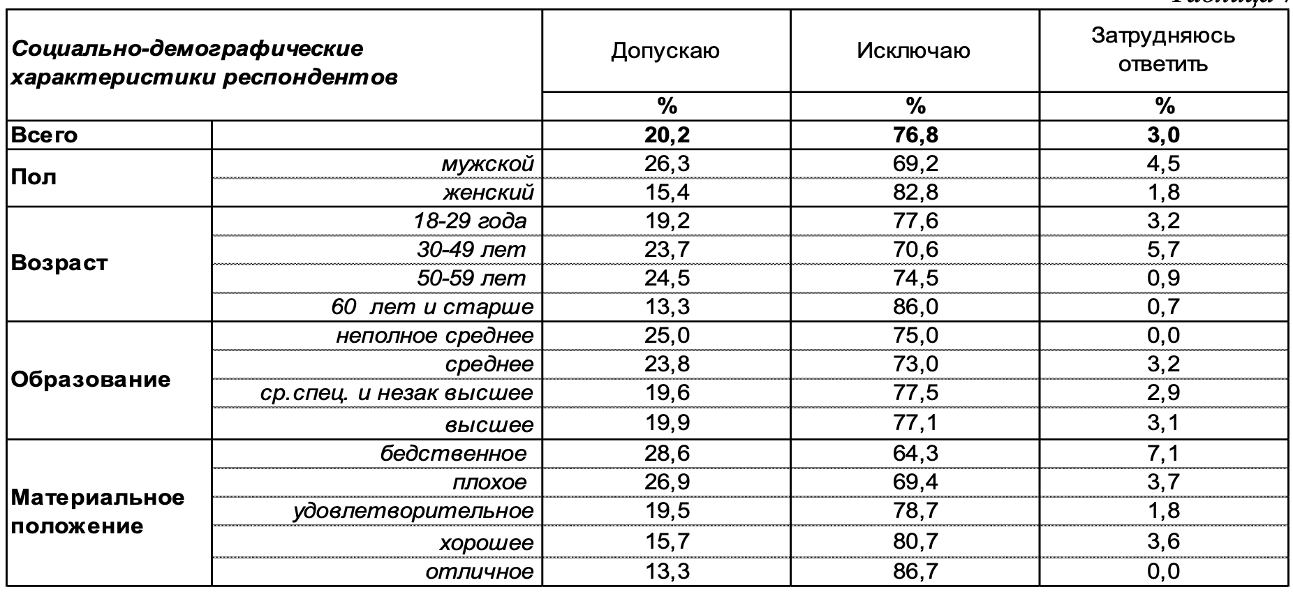 Сколько жителей Воронежа готовы принять участие в акциях протеста —  результаты опроса