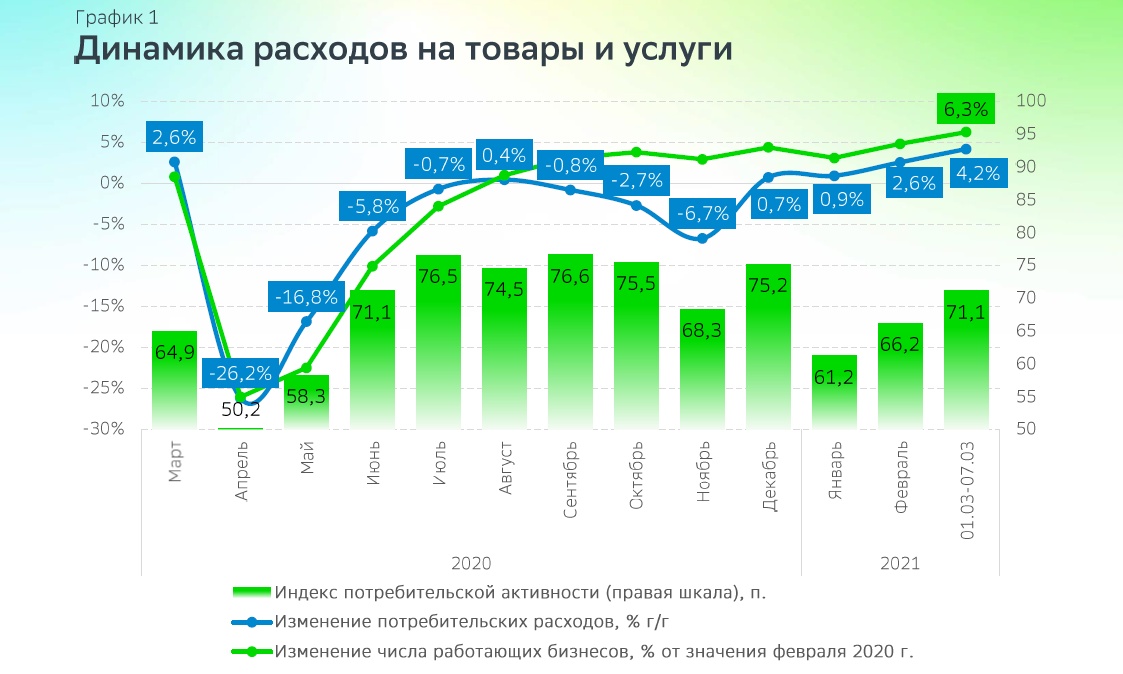 Использовали 2019 в россии. Динамика потребительских расходов в России. Динамика потребительских расходов 2022. Потребительские расходы в России. Потребительские расходы в России в 2021.