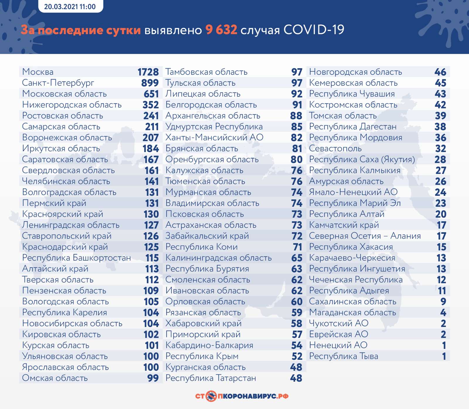 Коронавирус 20 марта 2021.