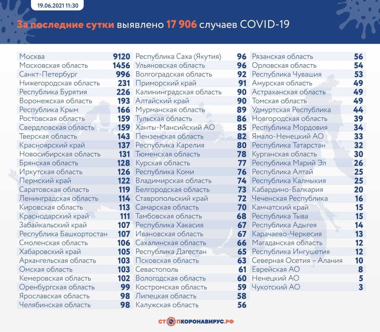 Воронежская область по количеству заболевших COVID-19 за сутки находится на 6-м месте в России