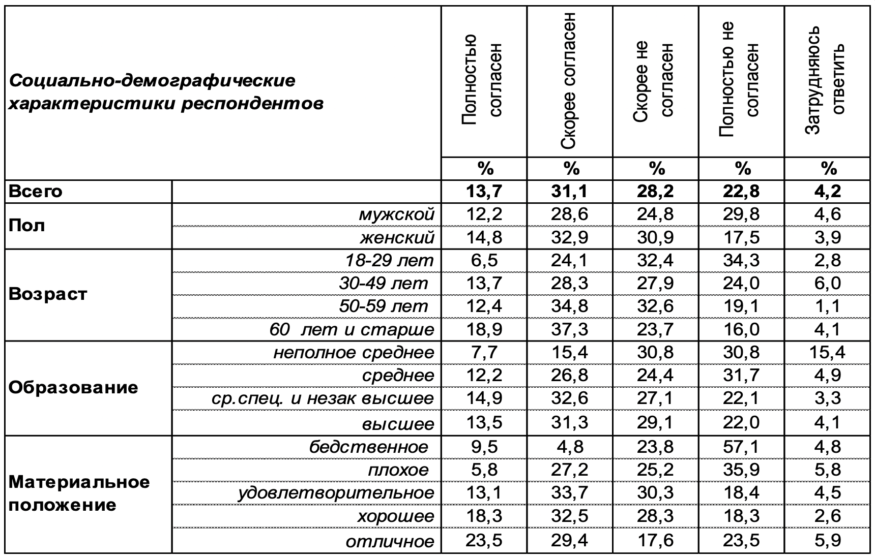 Смена власти в России происходит в результате свободных и честных выборов?