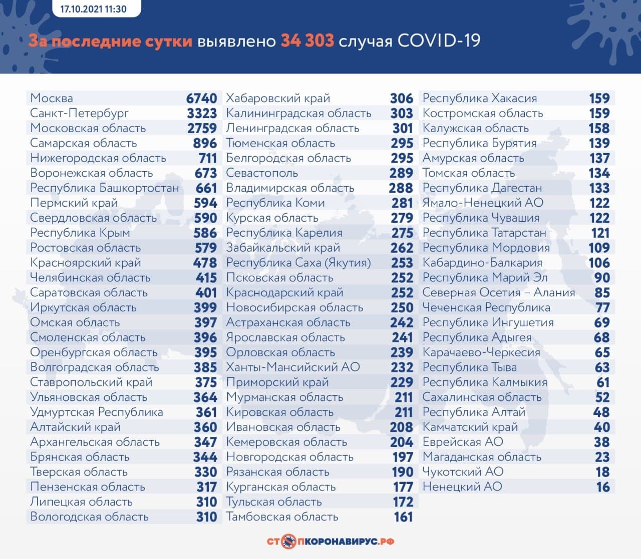 В Воронежской области за сутки коронавирус выявили у 673 человек, а 14 801 — сделали прививки