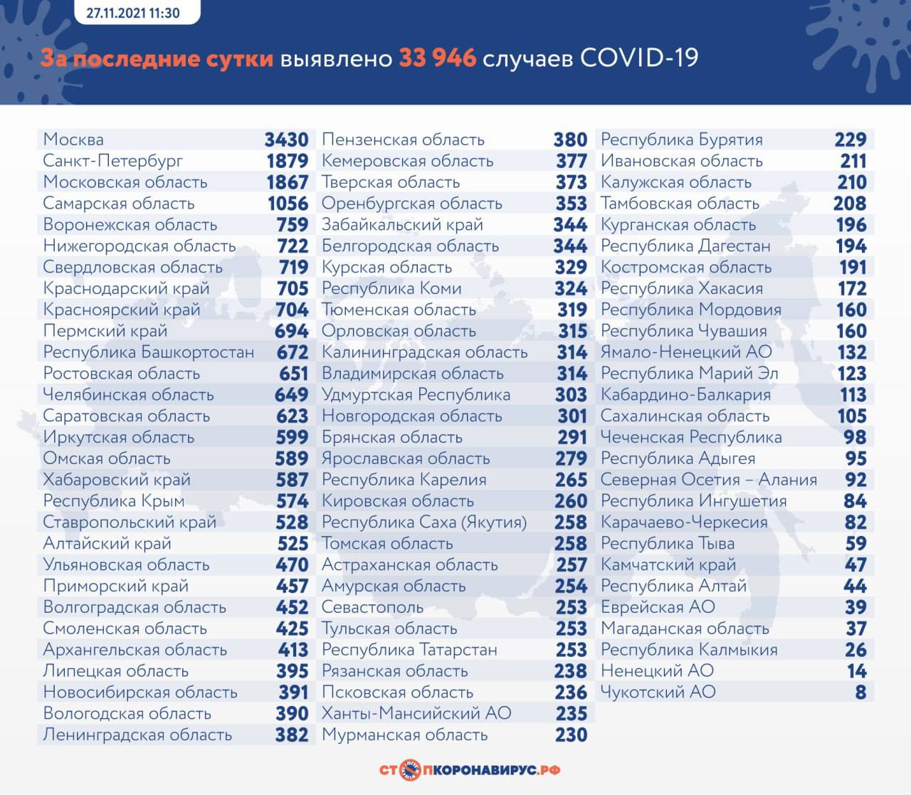 В Воронежской области число погибших от коронавируса достигло 8 700 человек
