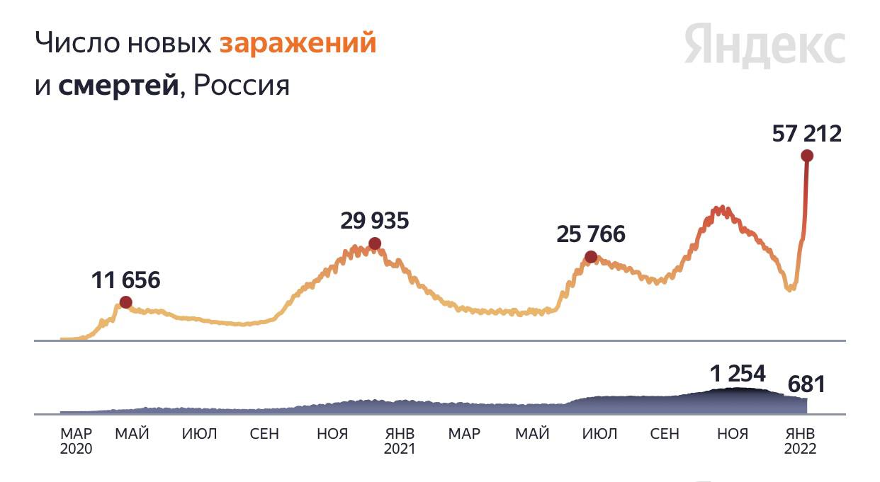 Ковид россия последние. График заболеваемости коронавирусом в России за 2022. Ковид в России за последние сутки. За сутки в России выявили 65 109 случаев коронавируса. Заболело короной в России на сегодня.