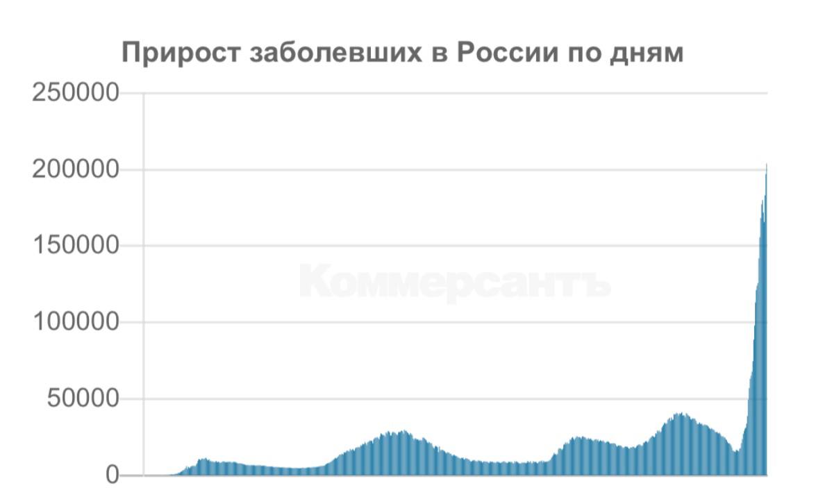 За сутки коронавирус выявлен. Коронавирус в России статистика. Ковид статистика. Статистика Ковида в России. График коронавируса в России.