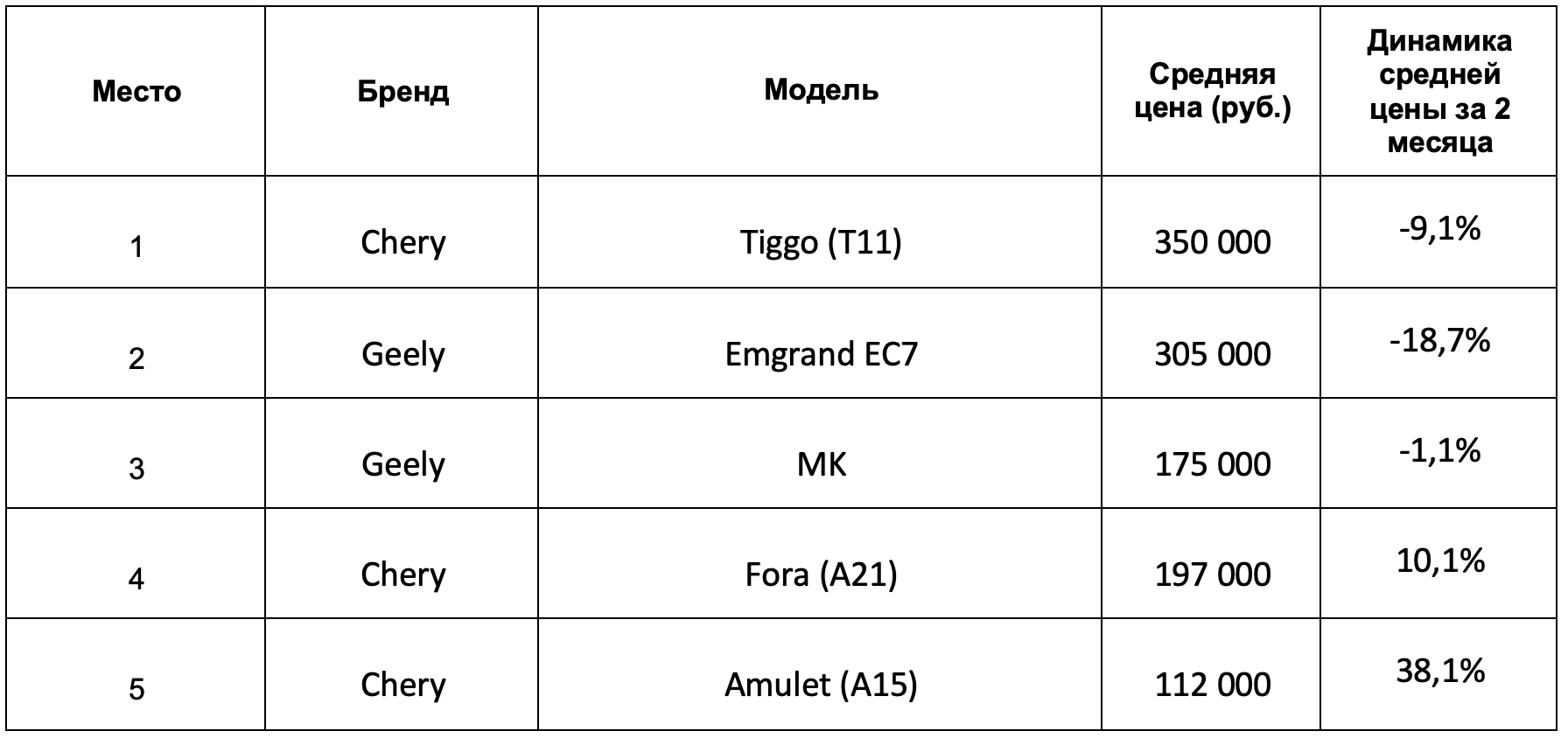 ТОП-5 самых популярных корейских и китайских авто с пробегом в марте-апреле  2022 года в Воронеже