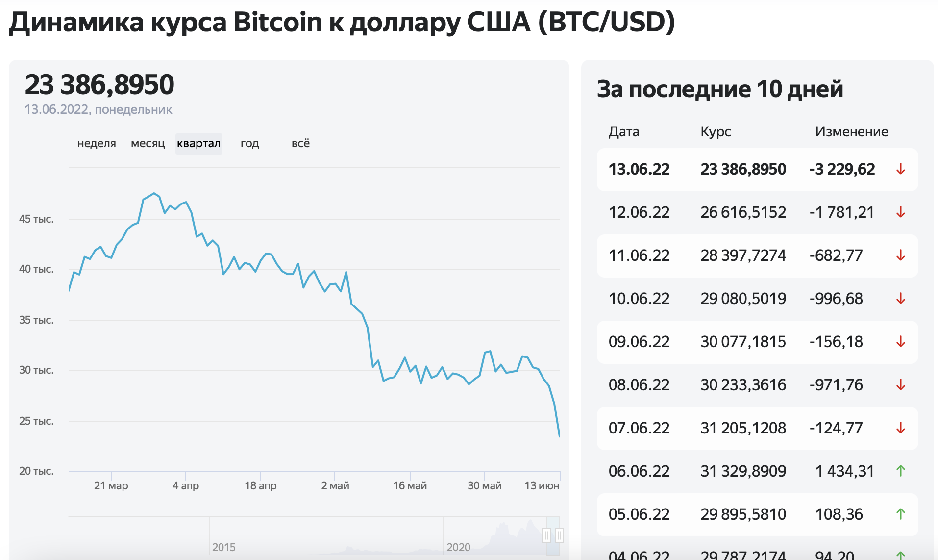 Сколько именно. Биткоин обвал. Биткоин биржа. Криптобиржи Binance. Курс биткоина обои.