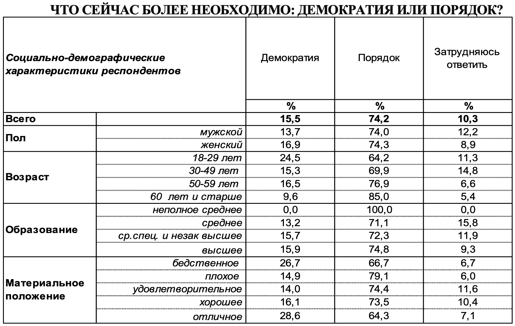 Демократия требуется не для хорошего управления план текста