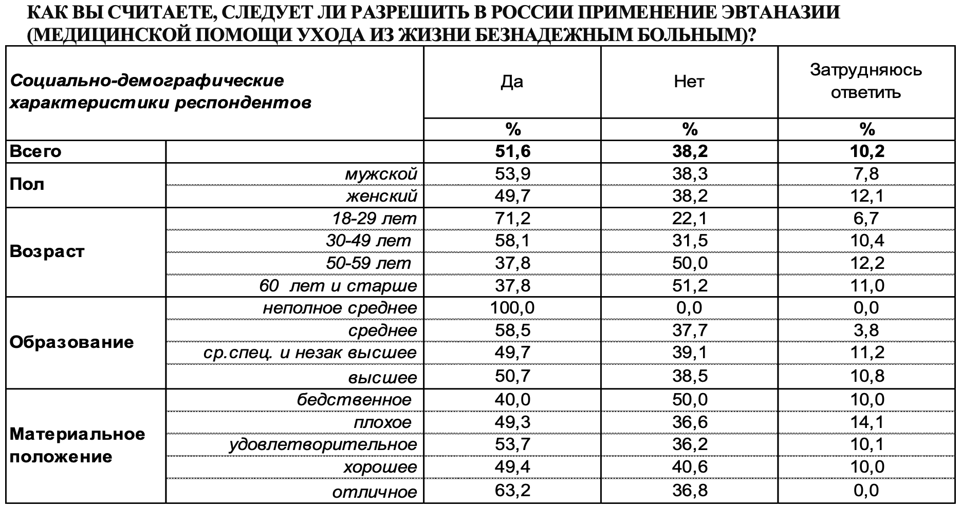 Е разрешенные в россии. Эвтаназия в странах статистика. Безопасные места в России в случае ядерной войны. Статистика по эвтаназии в России. Применит ли Россия ядерное оружие.