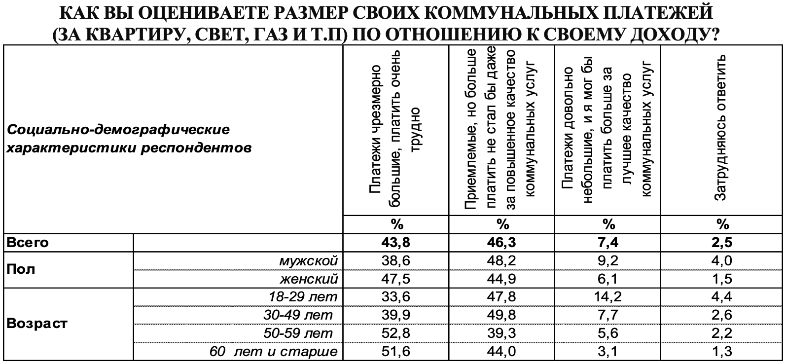 В Воронеже 44% горожан считают платежи за коммуналку чрезмерно большими
