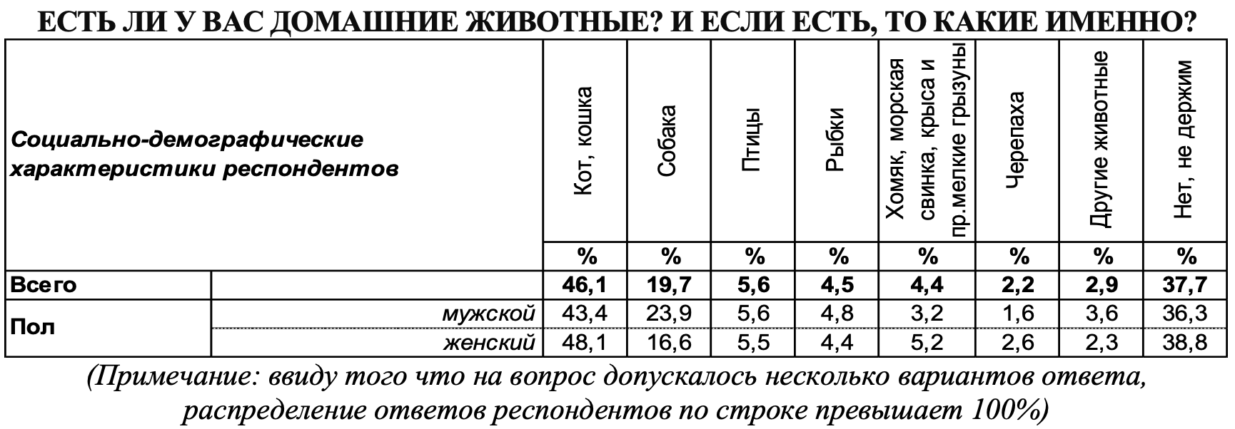 Большинство жителей Воронежа предпочитают дома держать кота или кошку, а не  собаку, рыбок или попугая