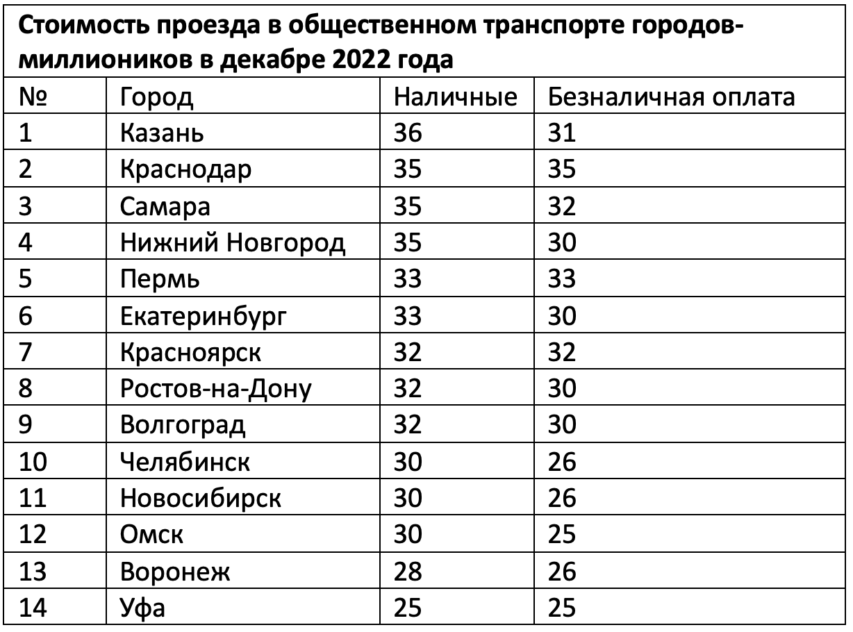 Воронеж по стоимости проезда в автобусах и троллейбусах занимает 13-е из  14-ти место среди городов-миллионников в РФ