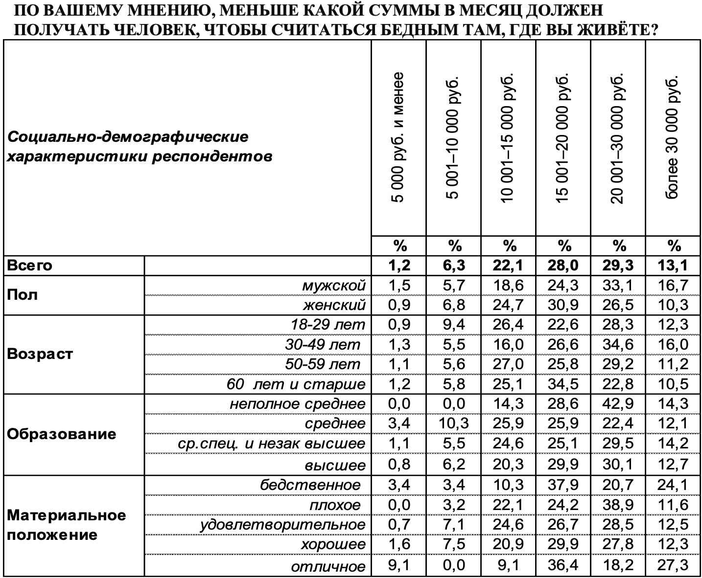 Жители Воронежа назвали зарплату, ниже которой человек считается бедным