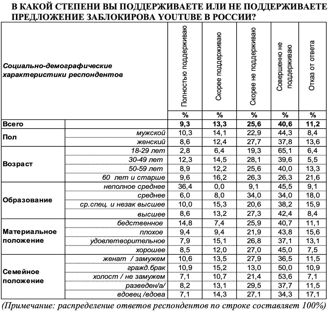 В Воронеже 67% горожан выступают против блокировки YouTube в России