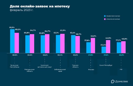 Наиболее развитые регионы РФ по цифровизации сделок с недвижимостью назвали аналитики Домклика Сбербанка