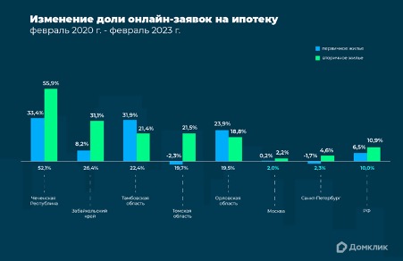 Топ-5 регионов РФ по изменению доли онлайн-заявок на ипотеку с февраля 2020 года по февраль 2023 года.