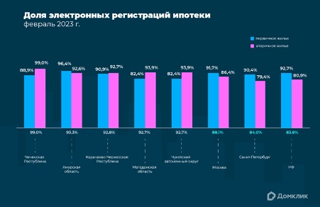 Топ-5 регионов РФ по доле электронных регистраций ипотеки в феврале 2023 года.
