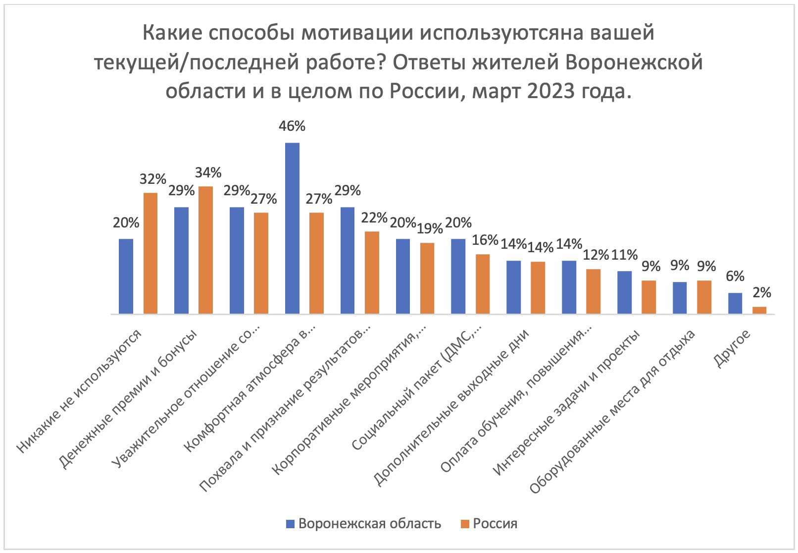 Воронежцы рассказали, что именно их мотивирует на работе