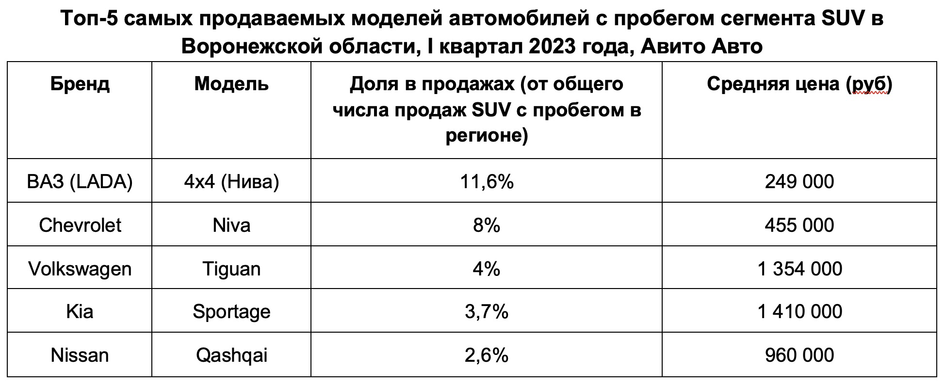 Какие б/у кроссоверы и внедорожники популярнее всего в Воронежской области