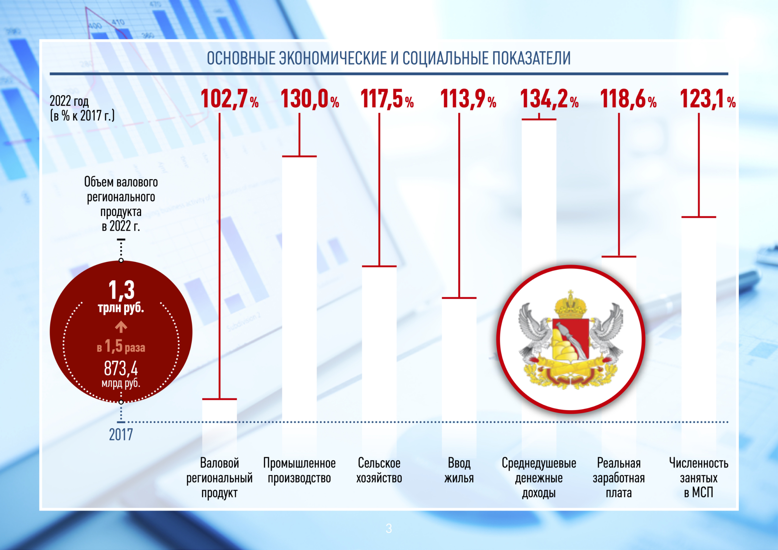 Александр Гусев: Главный результат нашей 5-летней работы — положительная  динамика развития воронежской экономики