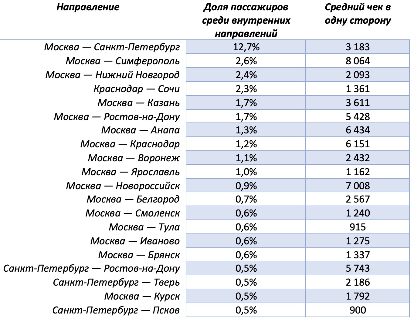 Воронеж вошел в десятку самых популярных маршрутов на май 2023 года на поезде