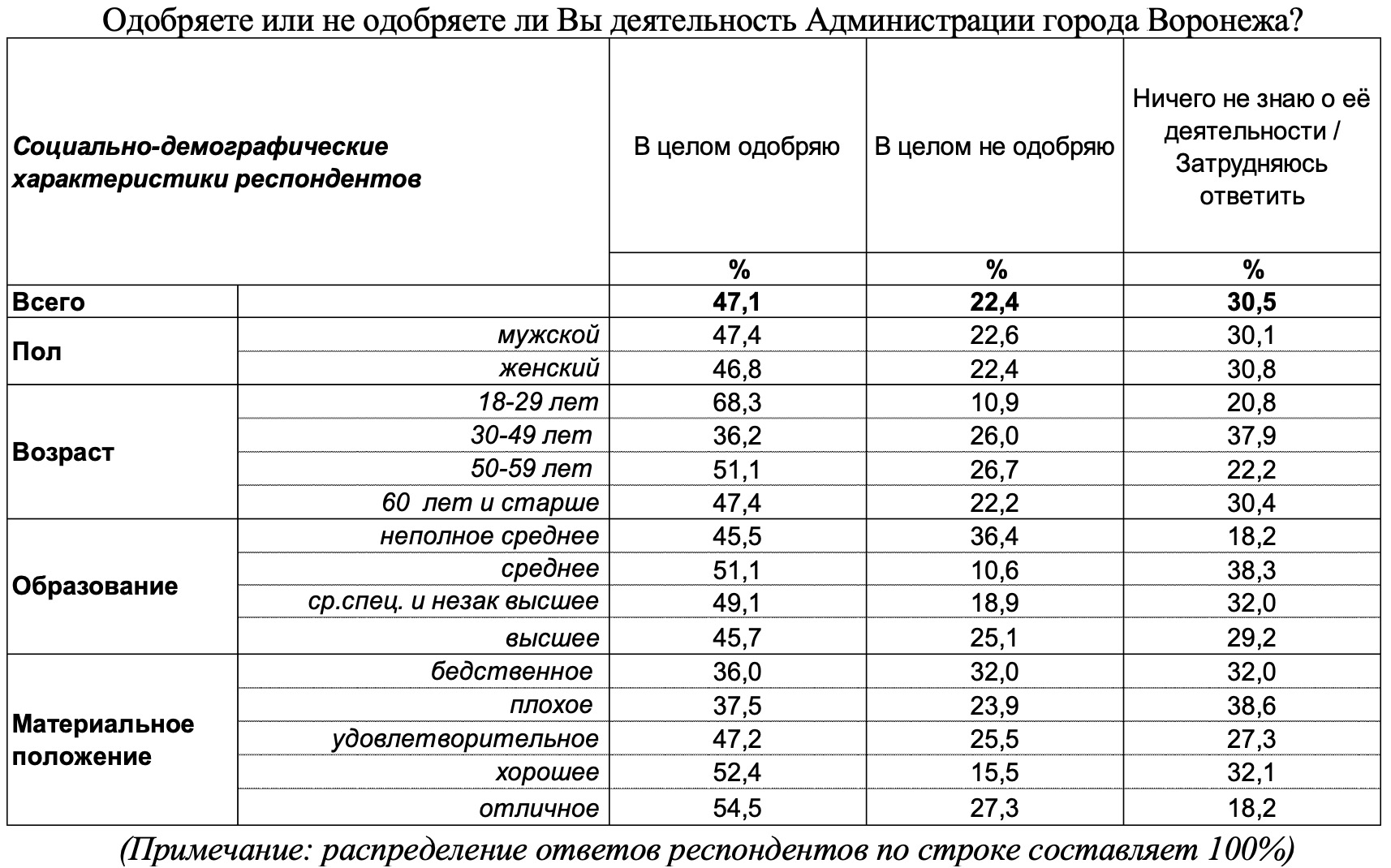 Работу мэрии Воронежа в целом одобряют 47,1% горожан