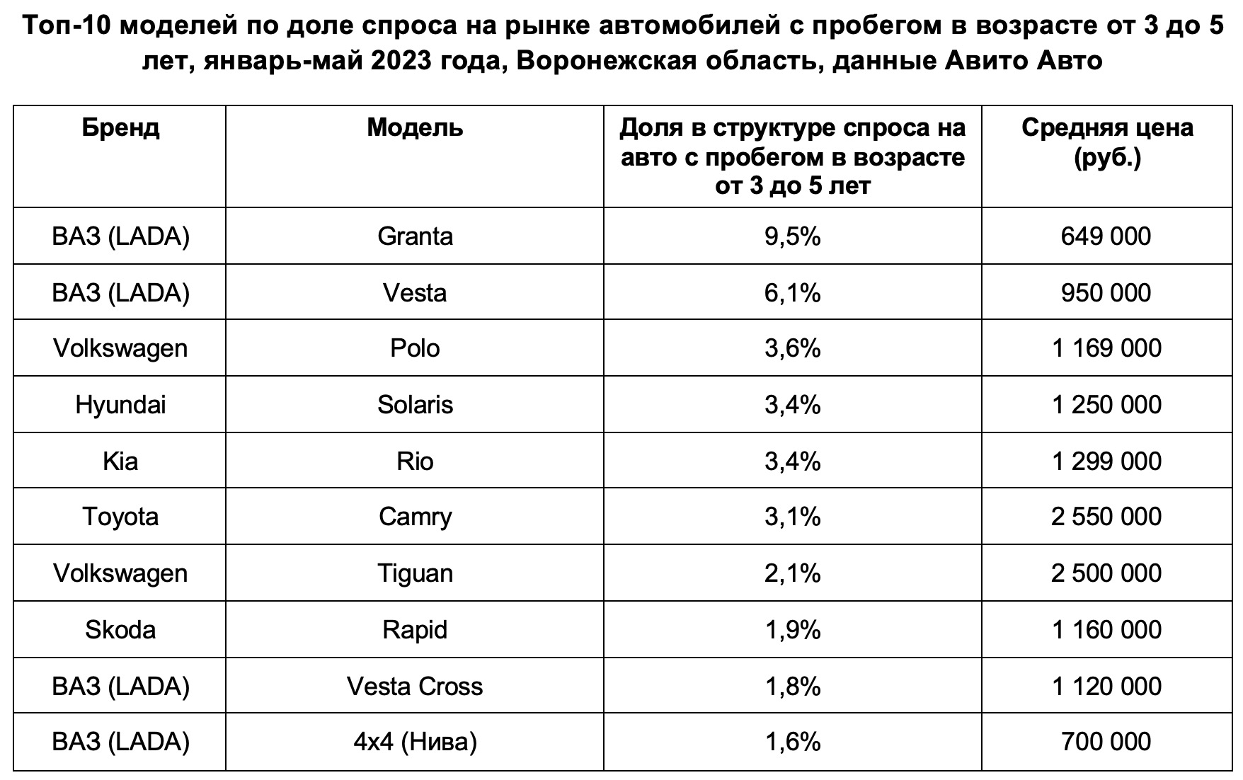 В Воронежской области назвали ТОП-10 самых популярных авто в возрасте от 3  до 5 лет
