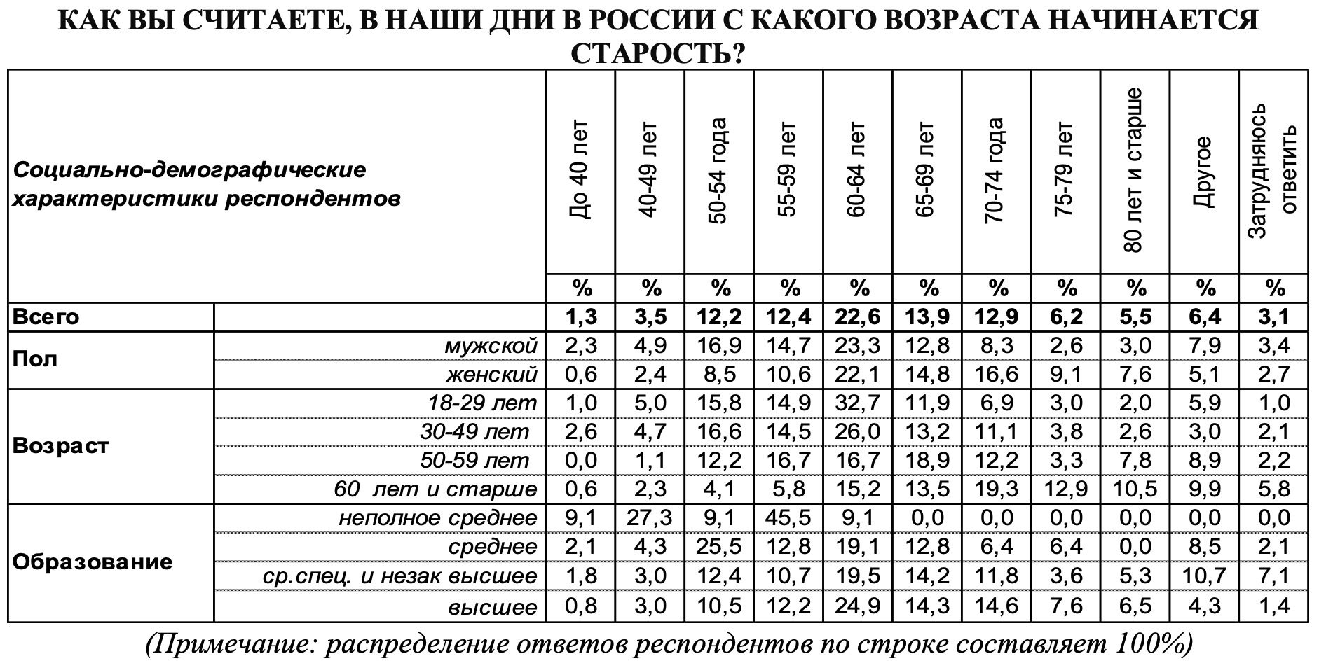 Жители Воронежа рассказали, с какого возраста в наши дни в России  начинается старость