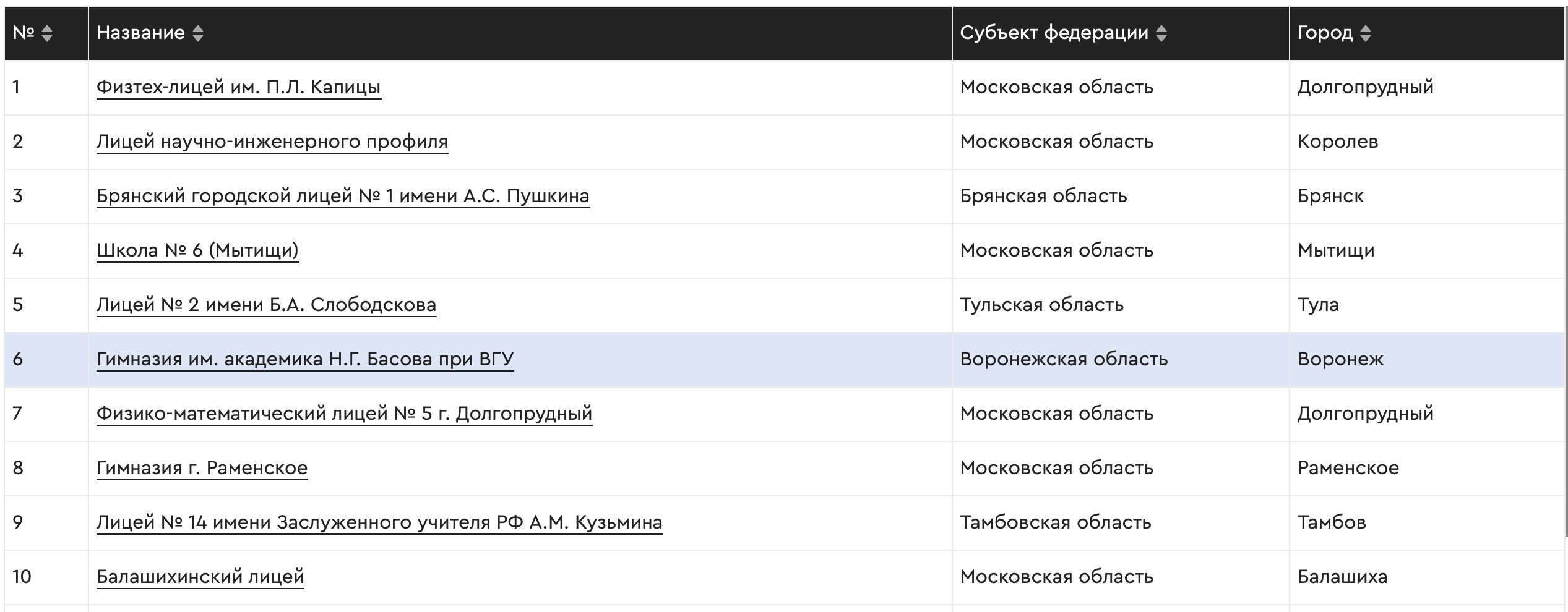 3 школы Воронежа попали в ТОП-20 школ Центрального федерального округа