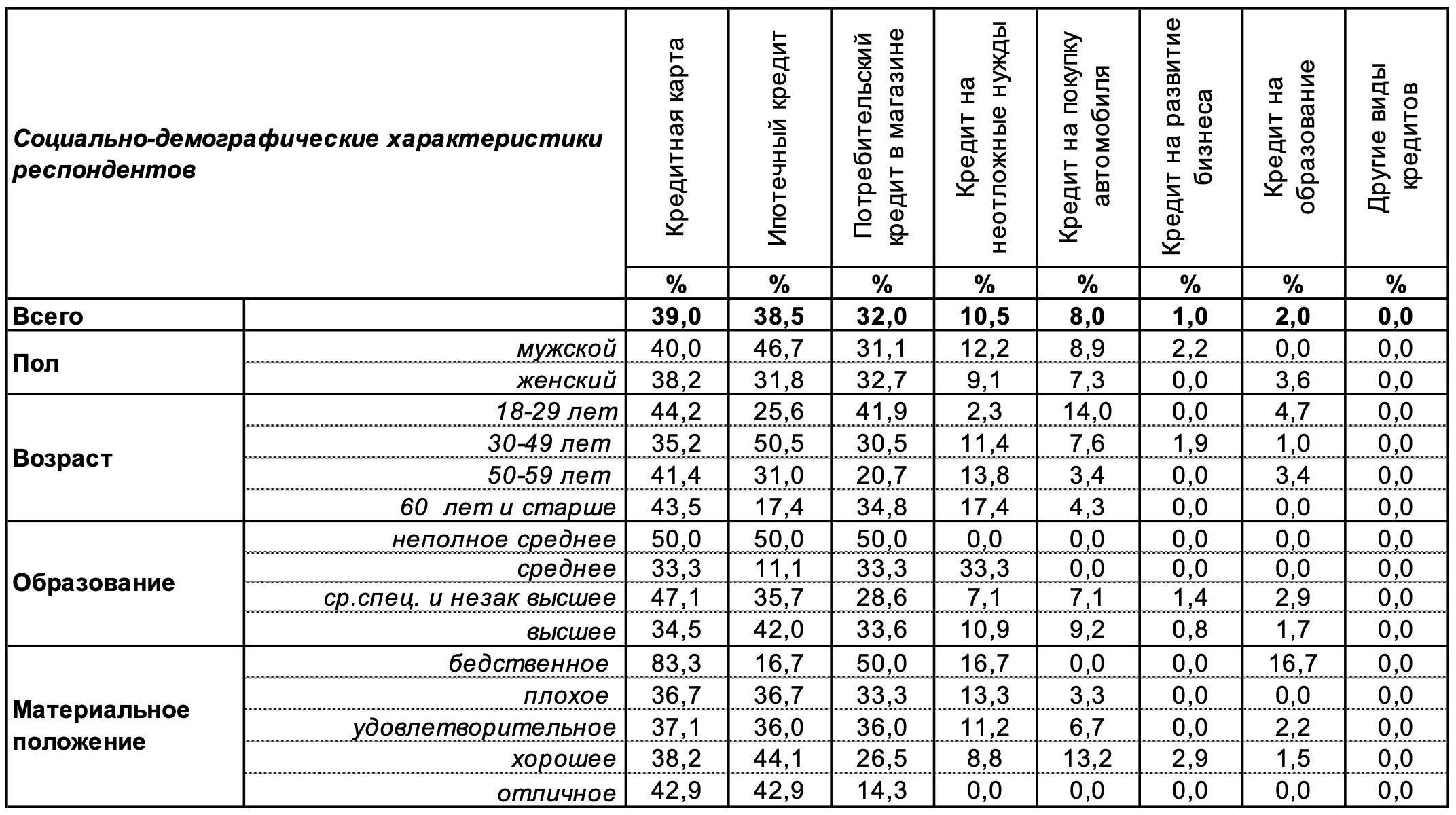 В Воронеже кредитная карта есть у 83% горожан с бедственным положением