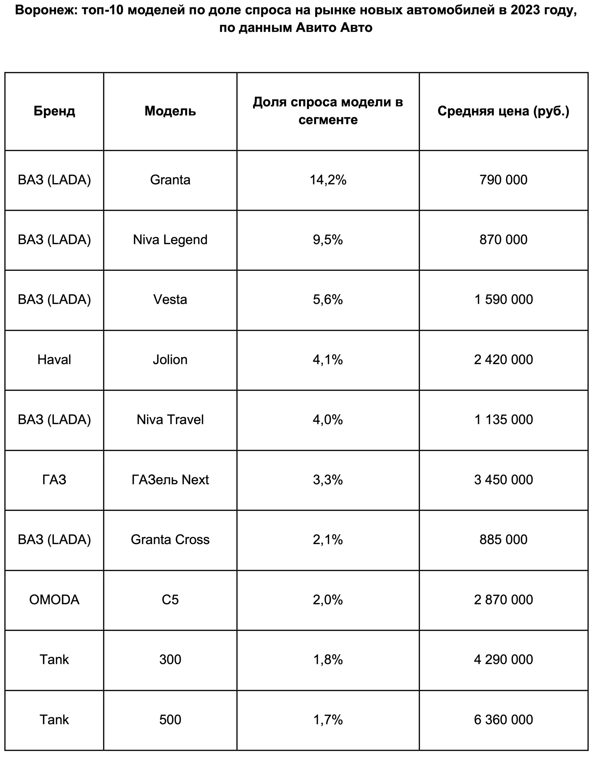 Какие модели новых автомобилей популярнее всего в Воронеже в 2023 году