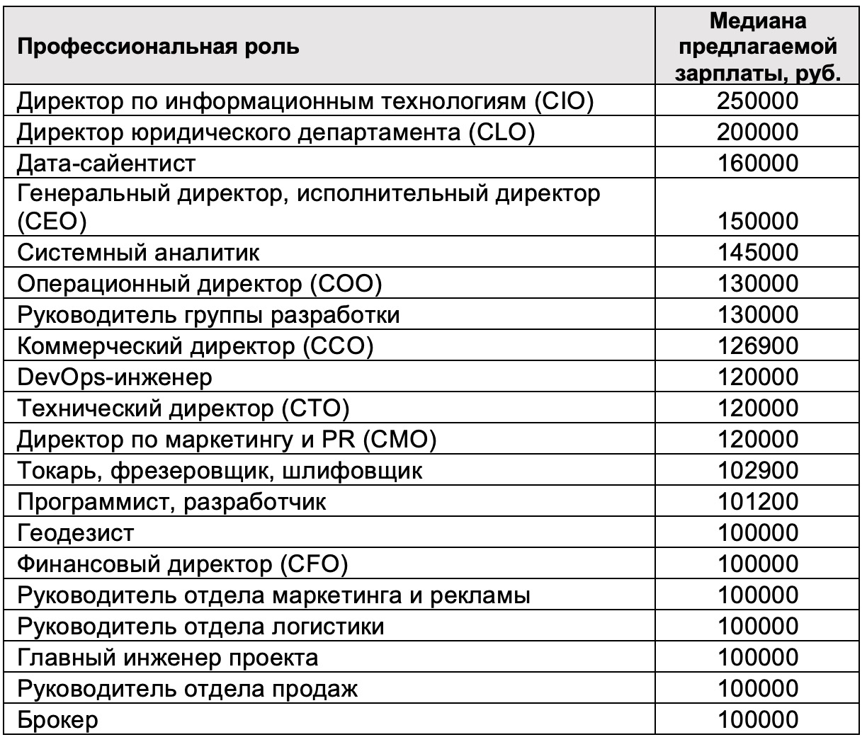 Какие самые высокие зарплаты предлагали в Воронежской области в 2023 году