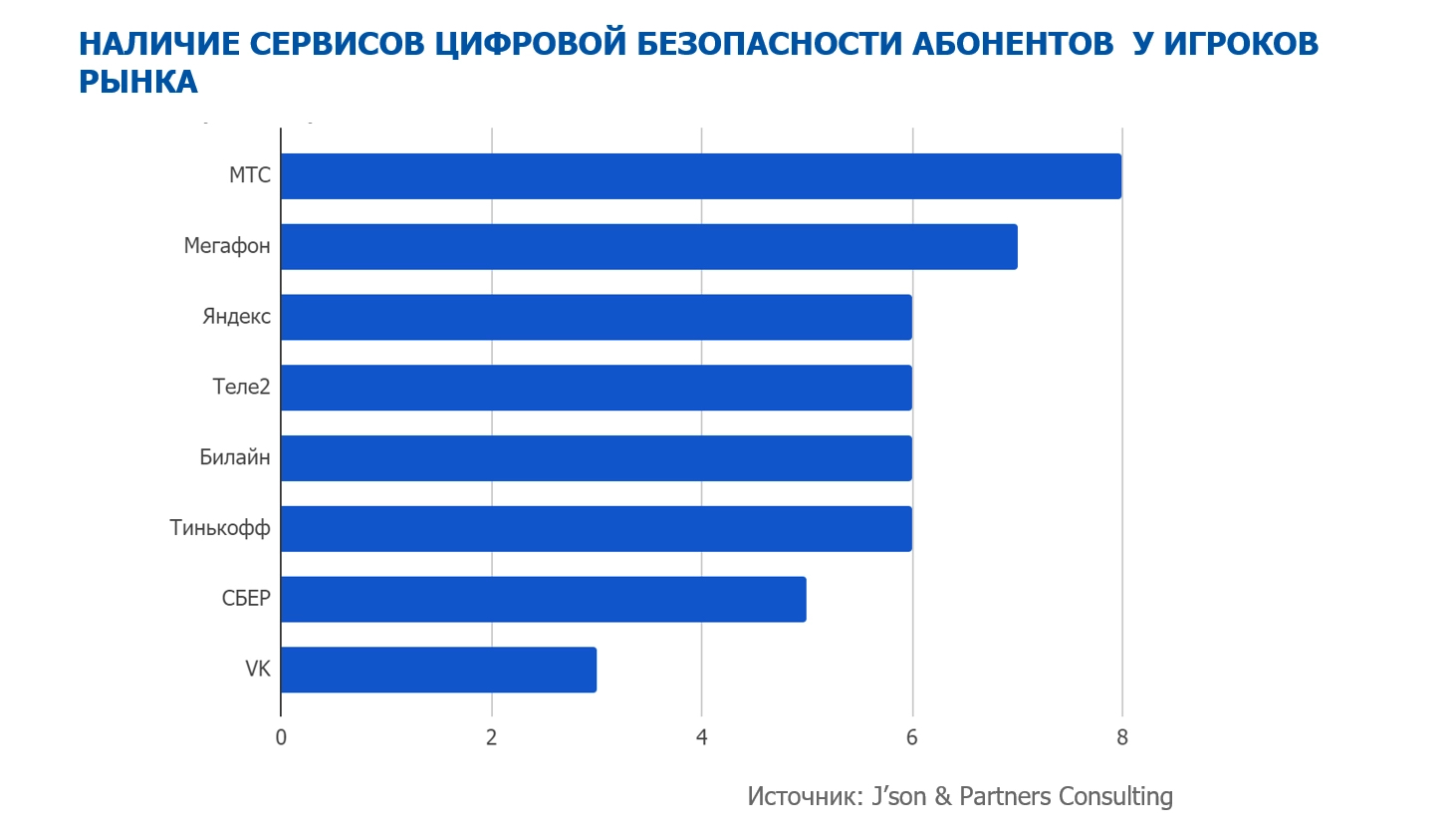 Какие компании сейчас являются лидерами по цифровой безопасности абонентов  в РФ