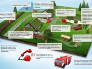 Правила пожарной безопасности в дачных поселках.