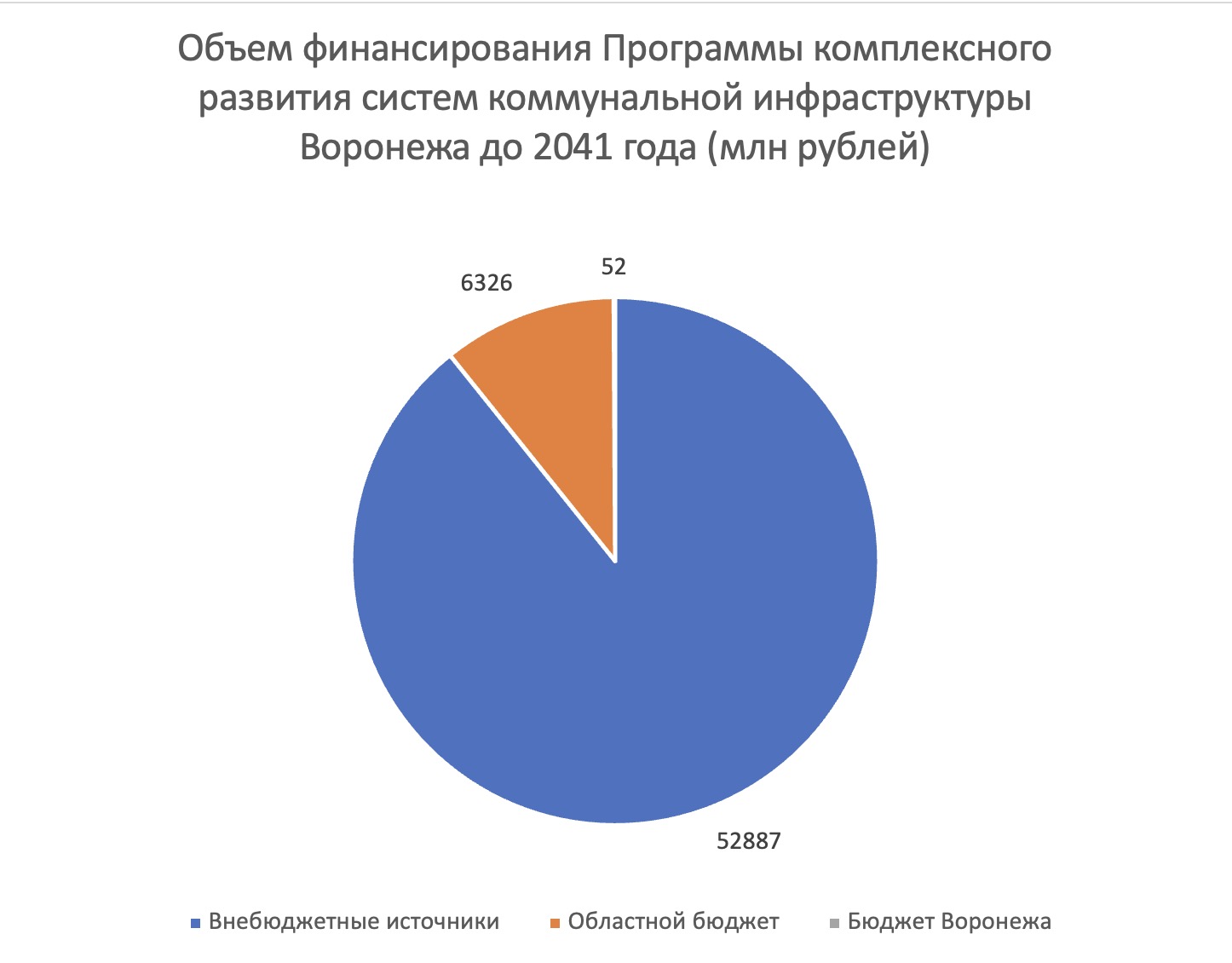 Общий объем финансирования составляет 59 млрд 366 млн рублей. 