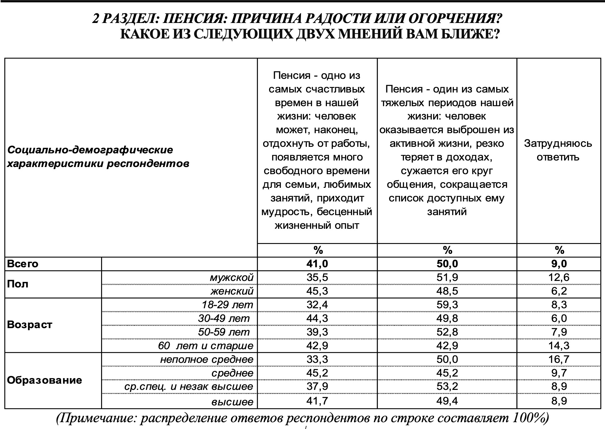 Результаты опроса.