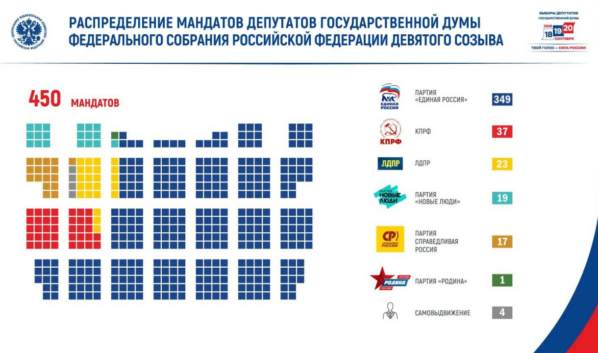 Итоги выборов.