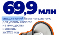 69,9 млн налоговых уведомлений направили жителям страны.